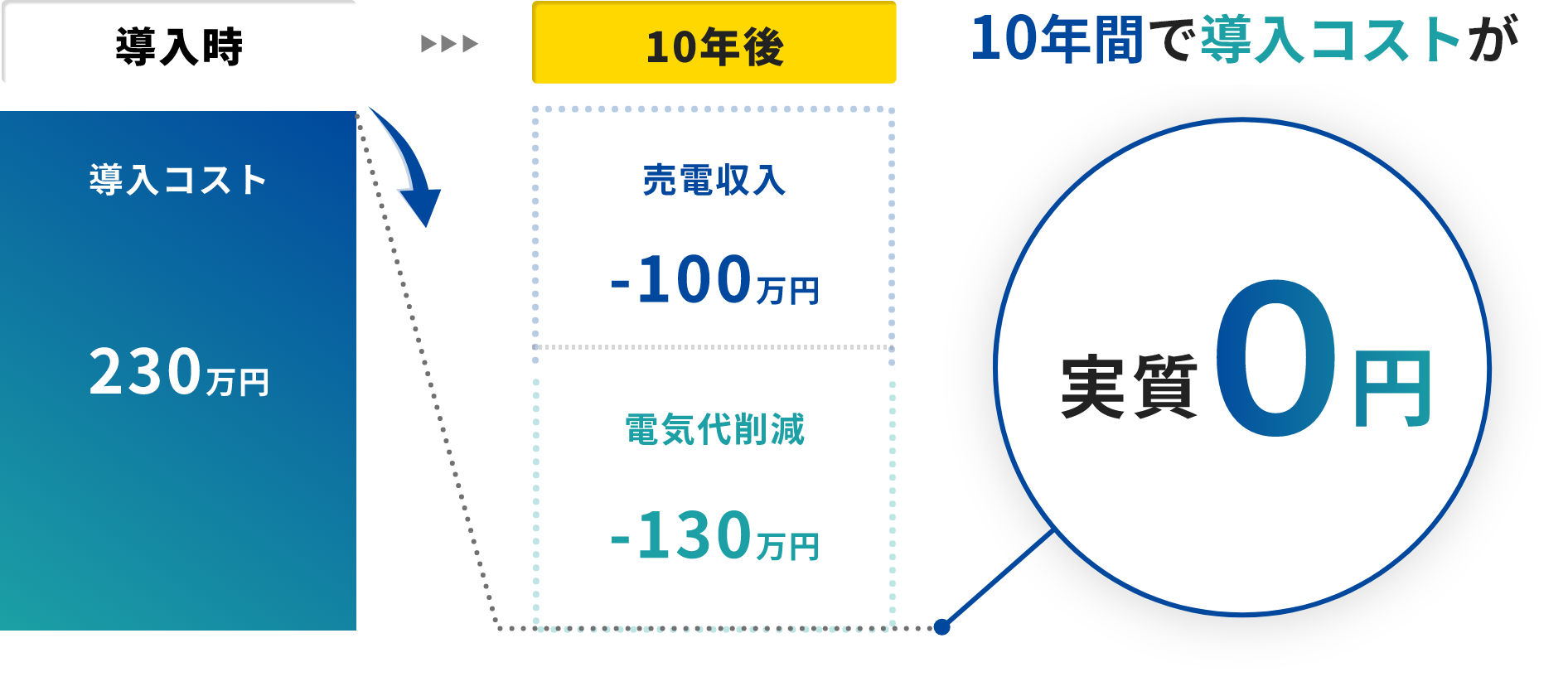 導入時 導入コスト 230万円 10年後 売電収入-100万円 電気代削減-130万円 10年間で導入コストが 実質0円