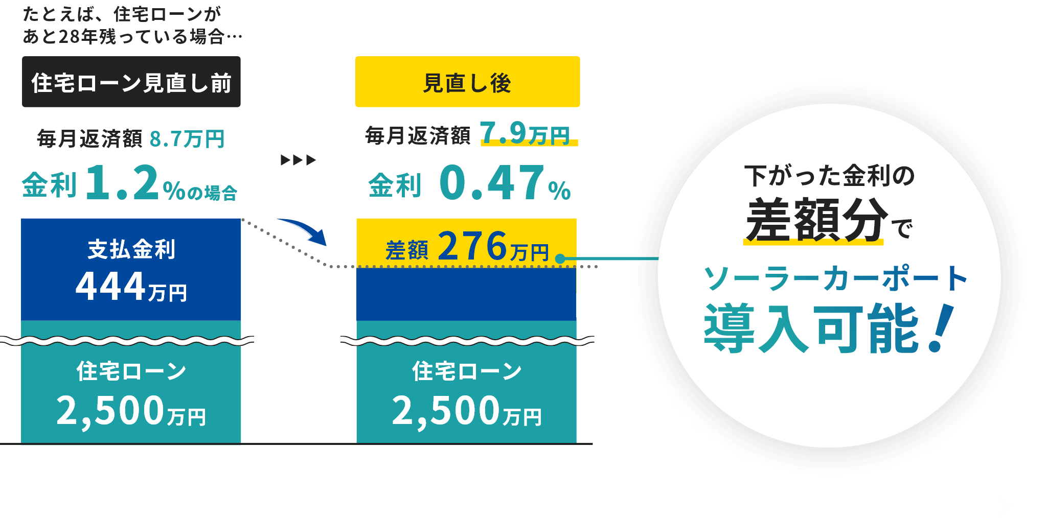 たとえば、住宅ローンがあと28年残っている場合…住宅ローン見直し前 毎月返済額8.7万円金利1.2%の場合 支払金利444万円 住宅ローン2,500万円 見直し後毎月返済額7.9万円金利0.47% 差額276万円 住宅ローン2,500万円 下がった金利の差額分で ソーラーカーポート導入可能！